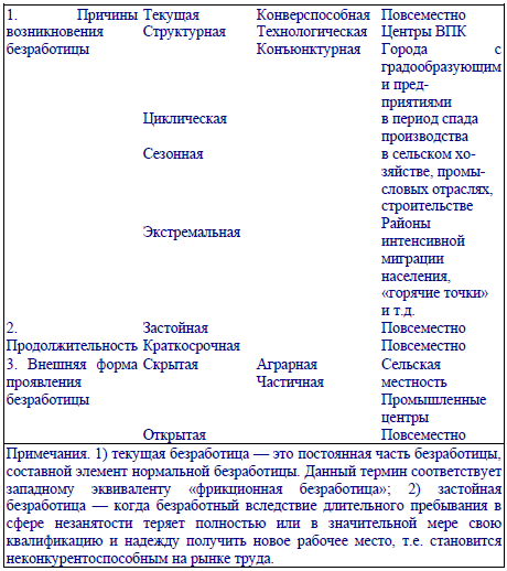 Формы российской безработицы