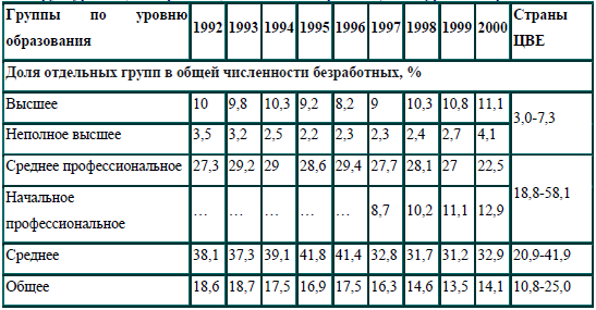 Структура общей безработицы в России и странах ЦВЕ по уровню образования*