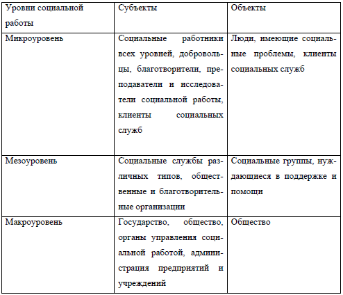 Таблица 1.1. Субъекты и объекты социальной работы