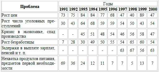 Таблица 3. Динамика оценок населением проблем российского общества, 1991-2000 гг. (в % от числа опрошенных в соответствующем году)