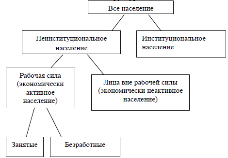 Схема 1. Структура населения