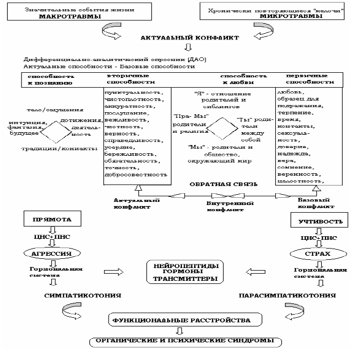 Рис. 44. Модель конфликтогенеза в позитивной психотерапии (Пезешкиан Х., 1998).