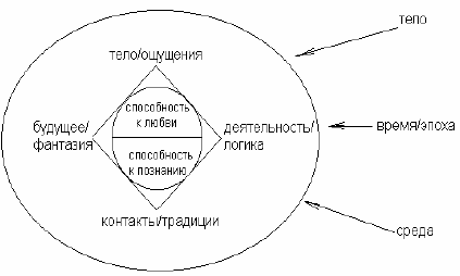 Рис. 45. Модель реакции на конфликт в четырех сферах модели баланса (Кириллов И.О., 2002).
