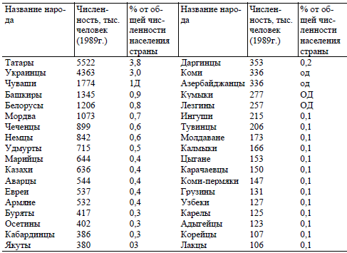Таблица 6. Народы Российской Федерации, насчитывающие свыше 100 тыс. человек (кроме русских)