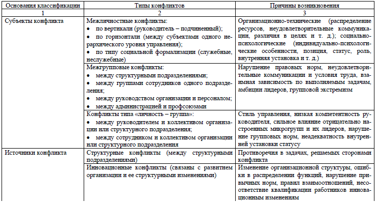 Таблица 6. Классификация конфликтов в организации