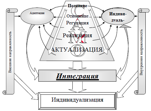 Рисунок 1. Индивидуализация личности в процессе интеграции внешней и внутренней направленности (по А.В.Петровскому).