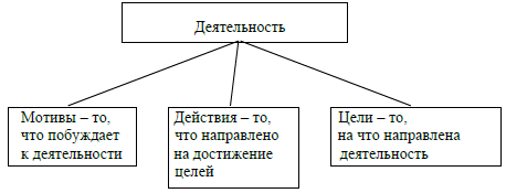 Структура деятельности человека