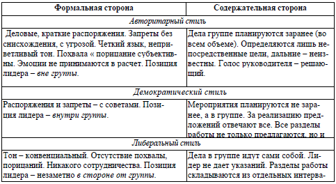 Таблица 1.1 – Сравнительная характеристика трёх стилей управления