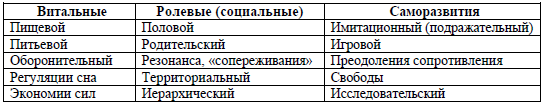 Таблица 1 - Классификация инстинктов (по П. В. Симонову)