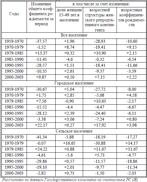 Таблица 1. Компоненты изменений общего коэффициента рождаемости в Республике Саха (Якутия) в отдельные периоды 1959-2003 гг. (в % к величине коэффициента на начало каждого периода)