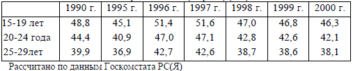 Таблица 1. Изменения расчетной средней продолжительности предстоящей жизни молодыхлюдей обоего пола в возрасте 15-29 лет в Республике Саха (Якутия) (лет)