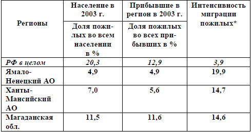 Таблица 1. Интенсивность миграции лиц пожилого возраста в 2003 году в промилле. Три региона РФ с наиболее высоким коэффициентом интенсивности