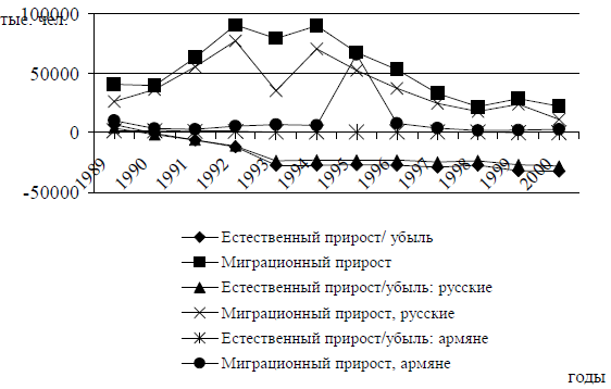 Рис. 1. Естественный и миграционный прирост населения Краснодарского края в 1989–2000 гг.