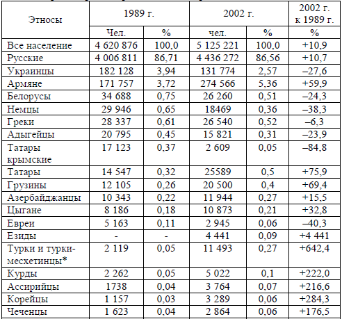 Таблица 1. Численность и доля отдельных этнических групп Краснодарского края по данным переписей 1989 и 2002 гг.