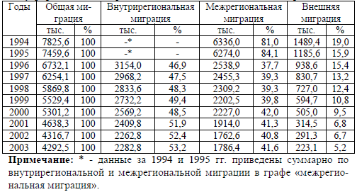 Таблица 1. Миграционный оборот (сумма прибытий и выбытий) внутрироссийских миграций населения в 1994-2003 гг., тыс. перемещений