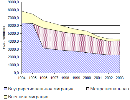 Рис. 1. Динамика миграционного оборота в России в 1994-2003 гг.