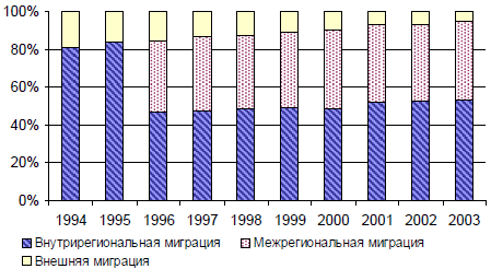 Рис. 2. Структура миграционного оборота России в 1994-2003 гг.