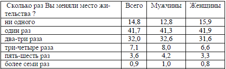 Таблица 1. Распределение респондентов по полу и частоте смены жительства (%)