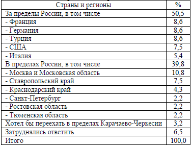 Таблица 3. Возможные направления выезда потенциальных мигрантов из Карачаево-Черкесии, %