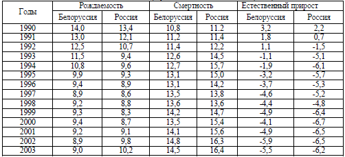 Таблица 1. Сравнимая характеристика естественного движения населения Белоруссии и России