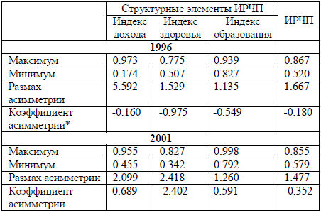 Таблица 2. Показатели дифференциации регионов России по ИРЧП