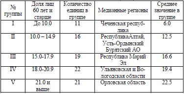 Таблица 1. Уровень демографической старости в регионах России в 2002г. (доля пожилых в населении, в %)
