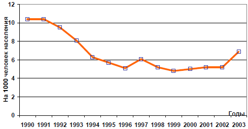 График 1. Динамика коэффициентов брачности в Азербайджанской Республике за 1990-2003гг.
