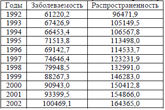 Таблица 1. Распространенность заболеваний и заболеваемость подростков 15-17 лет в Российской Федерации (на 100 тыс. человек соответствующего возраста)