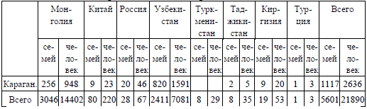 Таблица 4. Данные о количестве оралманов прибывших из иностранных государств в Карагандинскую область за период с 1991 до 1 апреля 2005 года