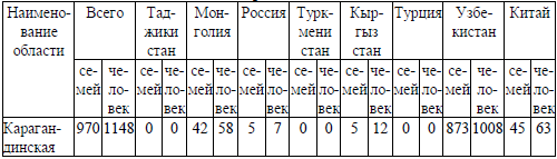 Таблица 5. Данные о количестве оралманов, прибывших из иностранных государств в Карагандинскую область за I квартал 2005 года