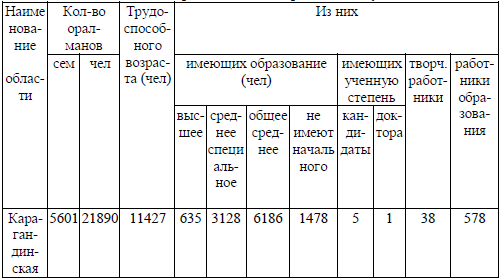 Таблица 6. Данные об оралманах трудоспособного возраста на 01.01.2005 год прибывших в Карагандинскую область