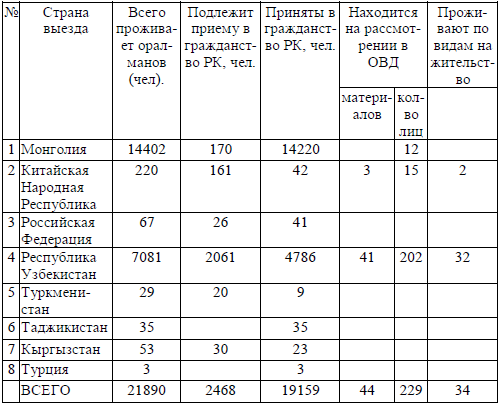 Таблица 7. Сведения по оформлению гражданства оралманами в Карагандинской области на 01.04.2005 г.