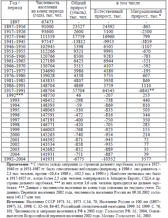 Таблица 1. Компоненты изменения численности населения России, 1897-2004 гг., тысяч человек