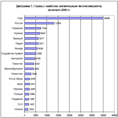 Диаграмма 1. Страны с наиболее значительным числом мигрантов, на начало 2000 гг.
