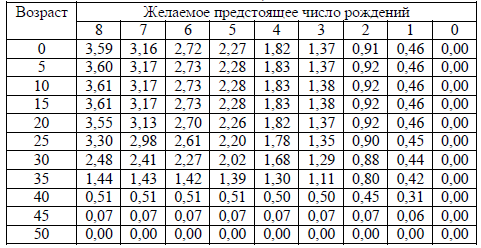 Таблица 1. Значения возрастных коэффициентов демографического потенциала в зависимости от репродуктивных установок и возраста (женщины; использованы показатели смертности, соответствующие российским в 2000 г.)