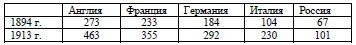 Национальный доход на душу населения (в рублях)