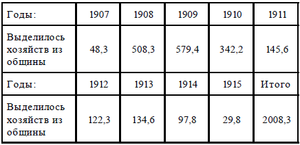 Данные об укреплении земли в личную собственность с 1907 по 1915 гг.