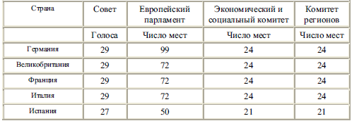 Таблица 1.1. РАСПРЕДЕЛЕНИЕ МЕСТ И ГОЛОСОВ ГОСУДАРСТВ В ОРГАНАХ ЕС после расширения до 25 членов в 2004 г.