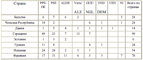 Таблица 1.2. Распределение депутатов по странам и политическим группам в Европейском парламенте [23]