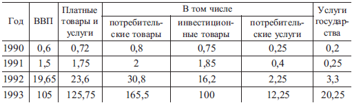Таблица 2. Паритеты покупательной способности рубля к доллару США в 1990-1993 гг. (руб. за дол. США)