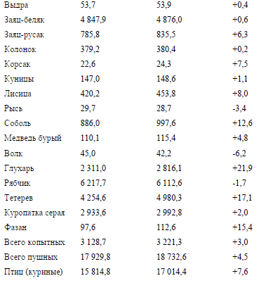 Численность основных видов охотничьих животных в Российской Федерации составила в 1996 - 1997 гг.