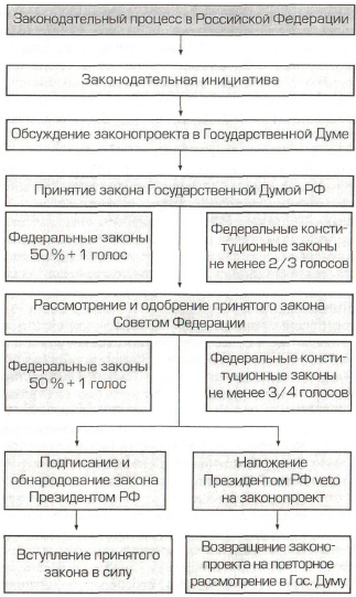 Рис. 4. Законодательные процесс РФ