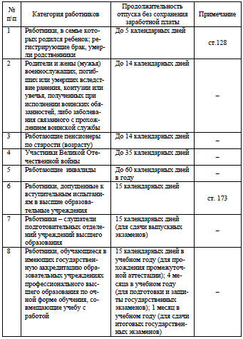 Таблица 2. Продолжительность отпуска без сохранения заработной платы по Трудовому кодексу Российской Федерации