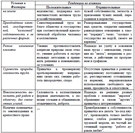 Таблица 1. Возможное влияние природных и социально-экономических условий и факторов на особенности русского человека