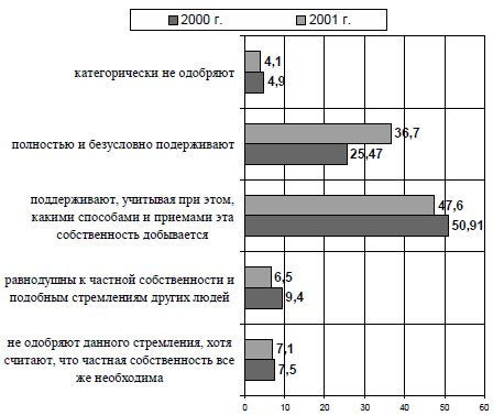 Рисунок 2. Отношение респондентов к стремлению людей владеть частной собственностью по данным 2000 г. и 2001 г.