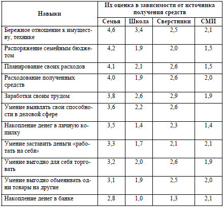 Таблица 4. Оценка старшеклассниками навыков и умений экономического поведения, получаемых от разных субъектов