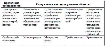 Таблица 5. Этапы развития собственности