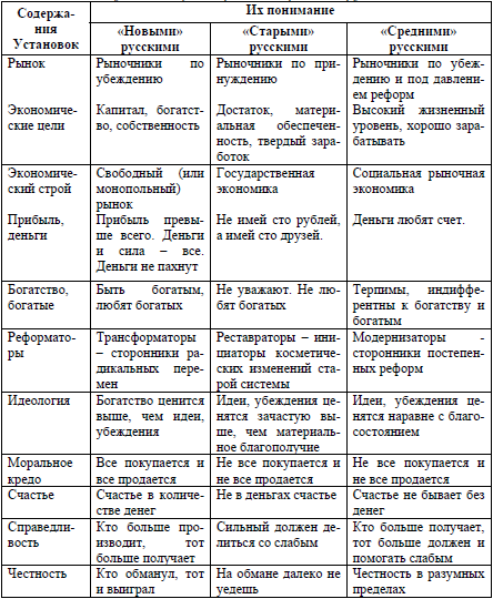Таблица 10. Установки, связанные с собственностью и экономикой у «новых», «старых» и «средних» русских