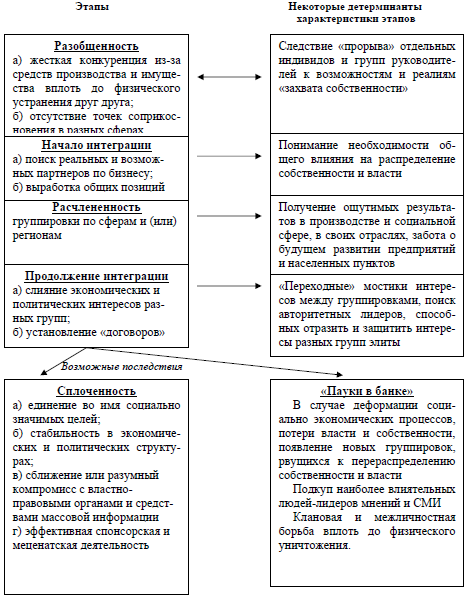 Рис. 8. Этапы развития российской элиты как социальной группы