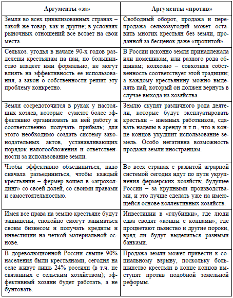 Таблица 12. Собственность на сельхоз. угодья в России: аргументы «за» и против